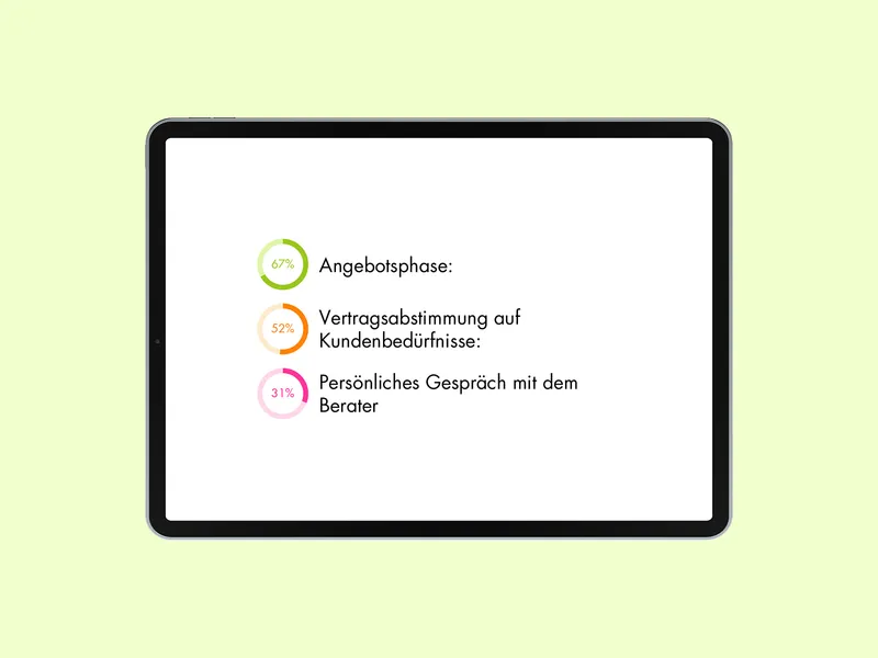 Tablet-Mockup mit drei Kennzahlen: Angebotsphase 67 %, Vertragsabstimmung auf Kundenbedürfnisse 52 %, Persönliches Gespräch mit dem Berater 31 %
