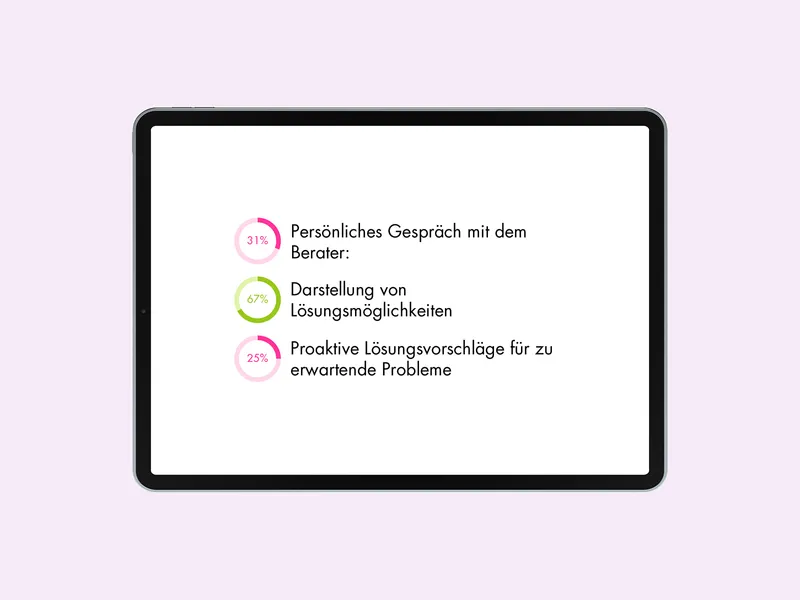 Tablet-Mockup mit drei Kennzahlen: Persönliches Gespräch mit dem Berater 31 %, Darstellung von Lösungsmöglichkeiten 67 %, Proaktive Lösungsvorschläge für zu erwartende Probleme 25 %