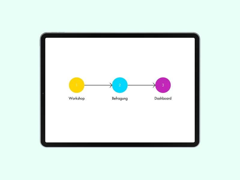 Prozessdiagramm: 1 Workshop → 2 Befragung → 3 Dashboard