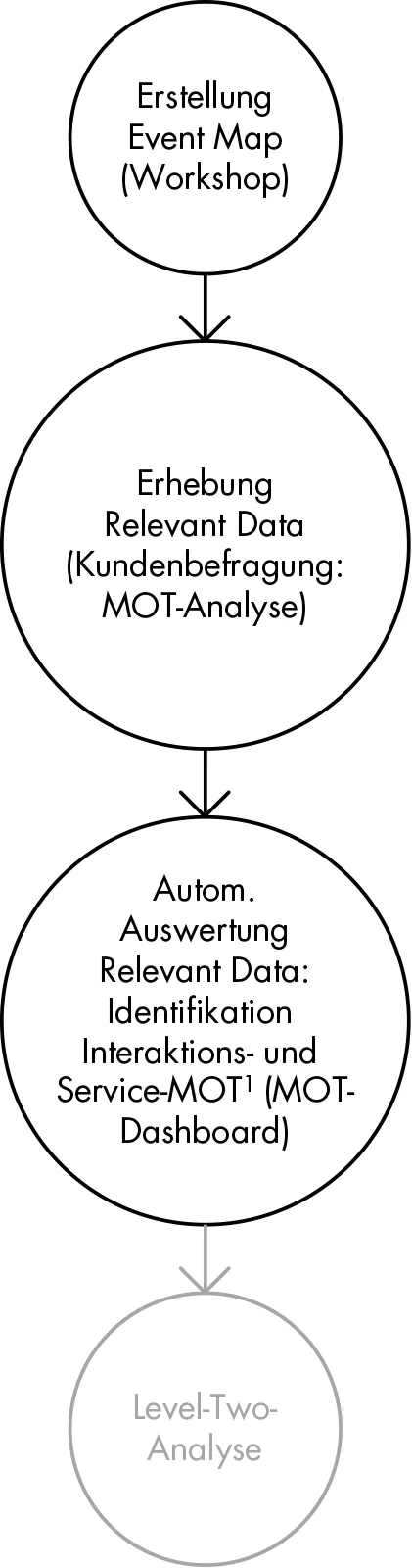 Prozessdiagramm: Erstellung Event Map (Workshop) → Erhebung Relevant Data (Kundenbefragung: MOT-Analyse) → Autom. Auswertung Relevant Data: Identifikation Interaktions- und Service-MOT¹ (MOT-Dashboard) → Level-Two-Analyse (ausgegraut, folgt als nächster Schritt)
