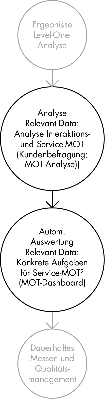 Prozessdiagramm Option 1: Ergebnisse Level-One-Analyse (ausgegraut, vorheriger Schritt) → Analyse Relevant Data: Analyse Interaktions- und Service-MOT (Kundenbefragung: MOT-Analyse) → Autom. Auswertung Relevant Data: Konkrete Aufgaben für Service-MOT² (MOT-Dashboard) → Dauerhaftes Messen und Qualitätsmanagement (ausgegraut, folgt als nächster Schritt)