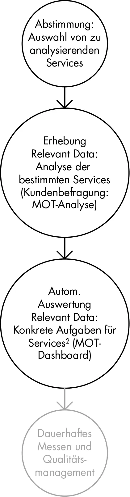 Prozessdiagramm Option 2: Abstimmung: Auswahl von zu analysierenden Services → Erhebung Relevant Data: Analyse der bestimmten Services (Kundenbefragung: MOT-Analyse) → Autom. Auswertung Relevant Data: Konkrete Aufgaben für Services² (MOT-Dashboard) → Dauerhaftes Messen und Qualitätsmanagement (ausgegraut, folgt als nächster Schritt)