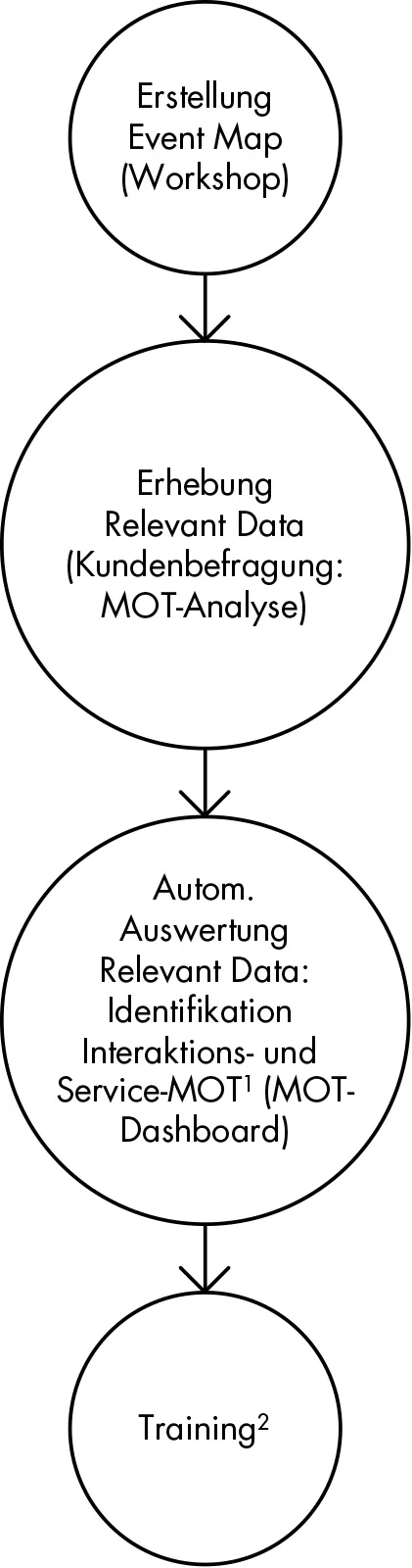 Prozessdiagramm: Erstellung Event Map (Workshop) → Erhebung Relevant Data (Kundenbefragung: MOT-Analyse) → Autom. Auswertung Relevant Data: Identifikation Interaktions- und Service-MOT¹ (MOT-Dashboard) → Training²